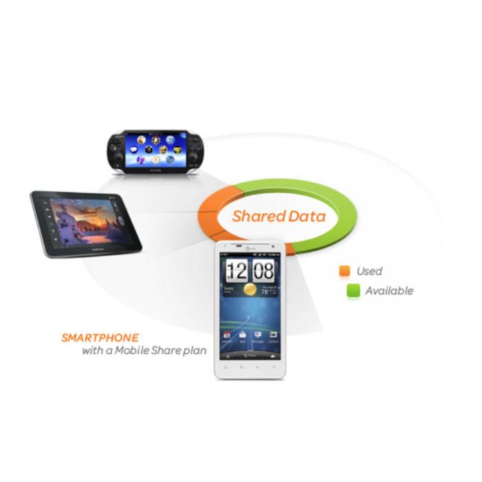 Att introduces plan that offers another 5gb data for free