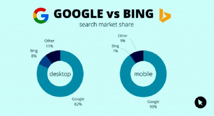 Bing google microsoft trustworthy markets than says compares lover promo bad ubergizmo break time neowin Microsoft markets bing as more trustworthy than google
