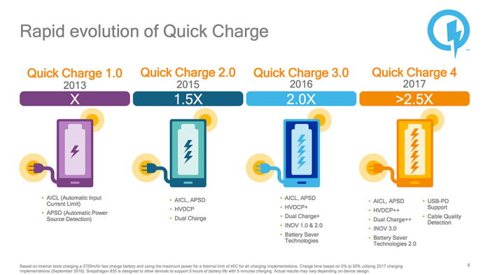Fast charging qualcomm quick charge 1 0